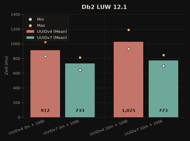 Db2 LUW 12.1: INSERT-Performance von UUIDv4 gegen UUIDv7 als Primärschlüssel