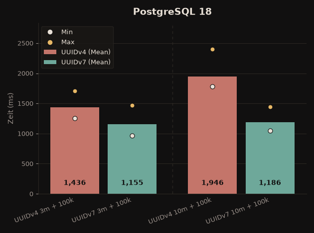 PostgreSQL 18: INSERT-Performance von UUIDv4 gegen UUIDv7 als Primärschlüssel